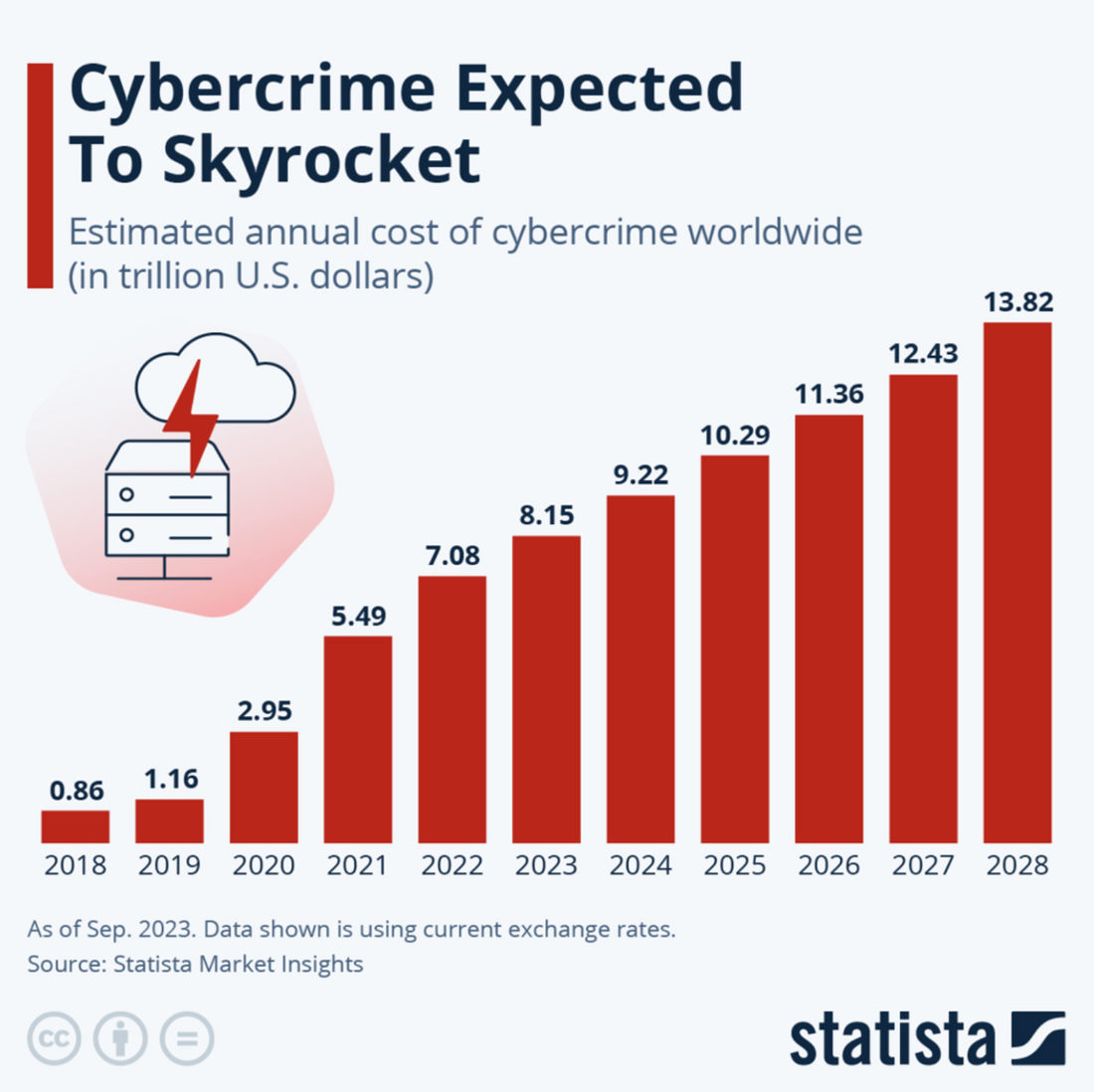 Cibercrimen Expected To Skyrocket.