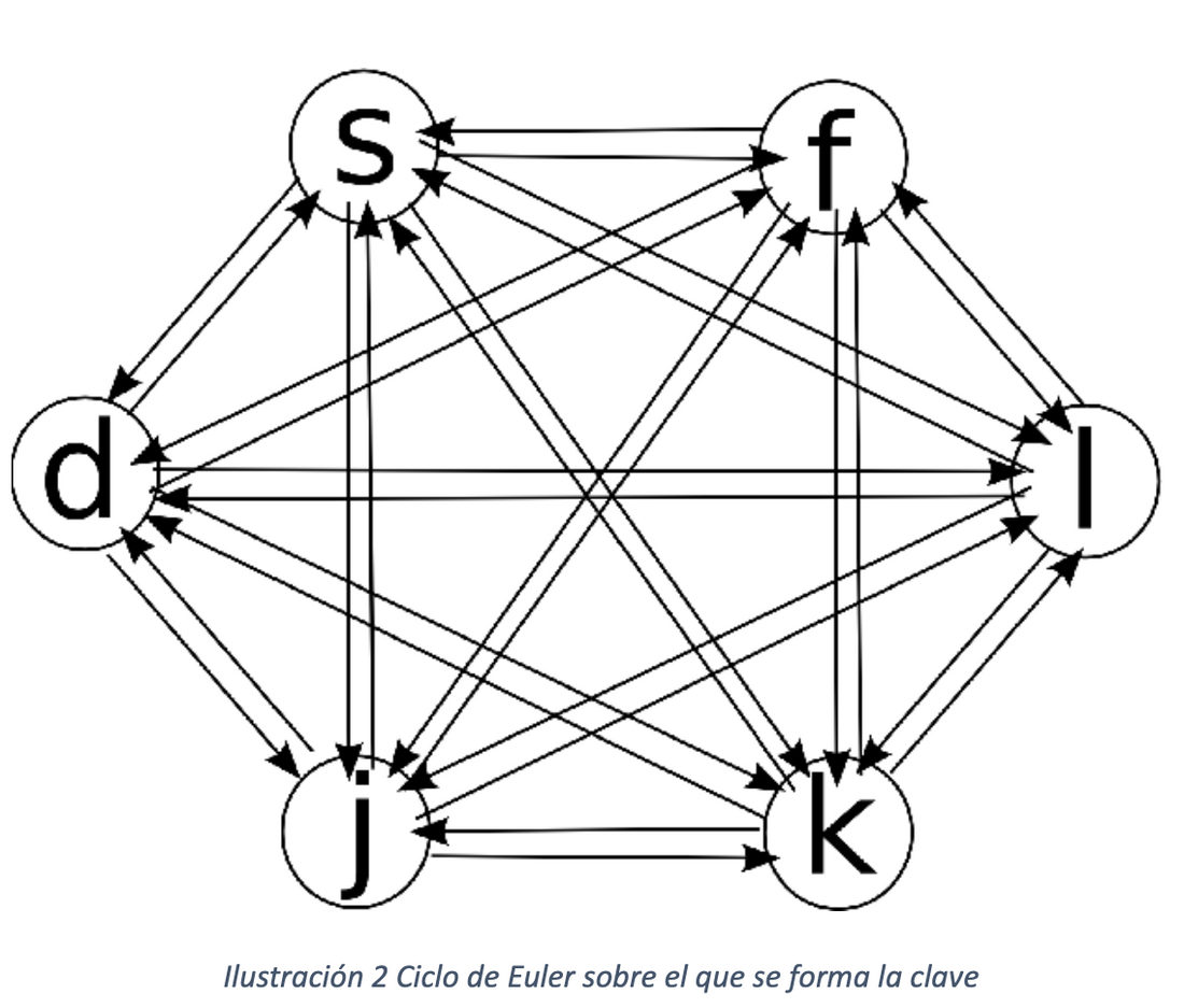 Ciclo de Euler